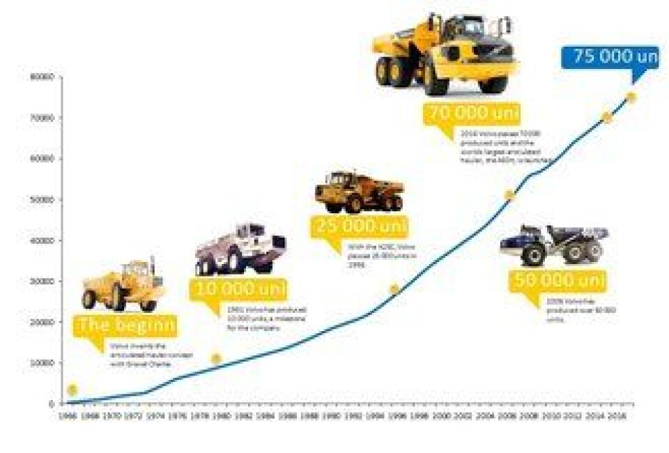 Salgsgrafen for rammestyrte hjullastere fra Volvo viser to markante skift i salget. Et i 1974 og et på 90-tallet.