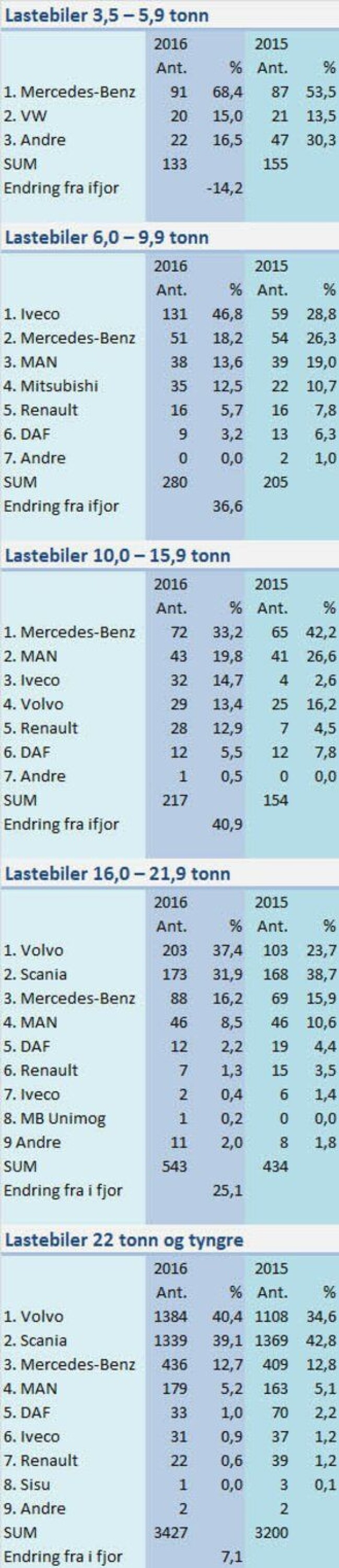 Det går mot et bra lastebilår