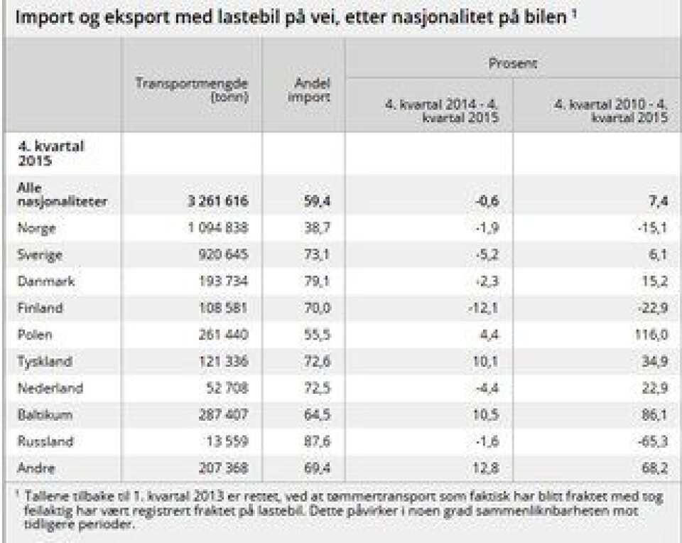 Kilde: SSB
