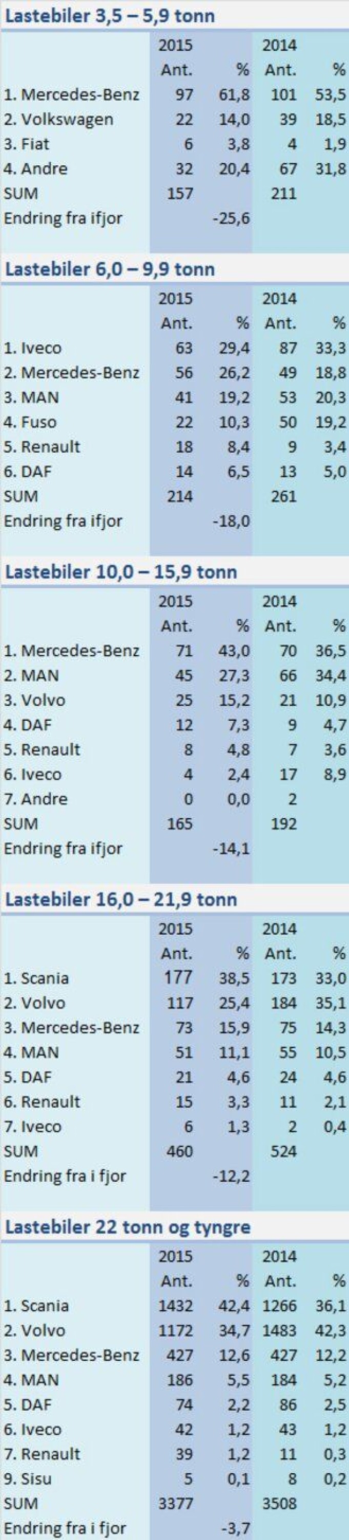 Scania er den suverene vinner