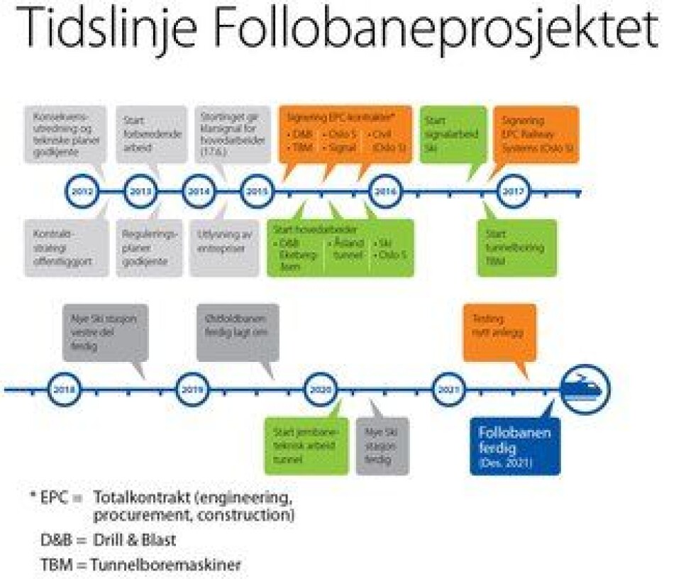 Overrasket: Ingen norske fikk Follobane-kontrakter