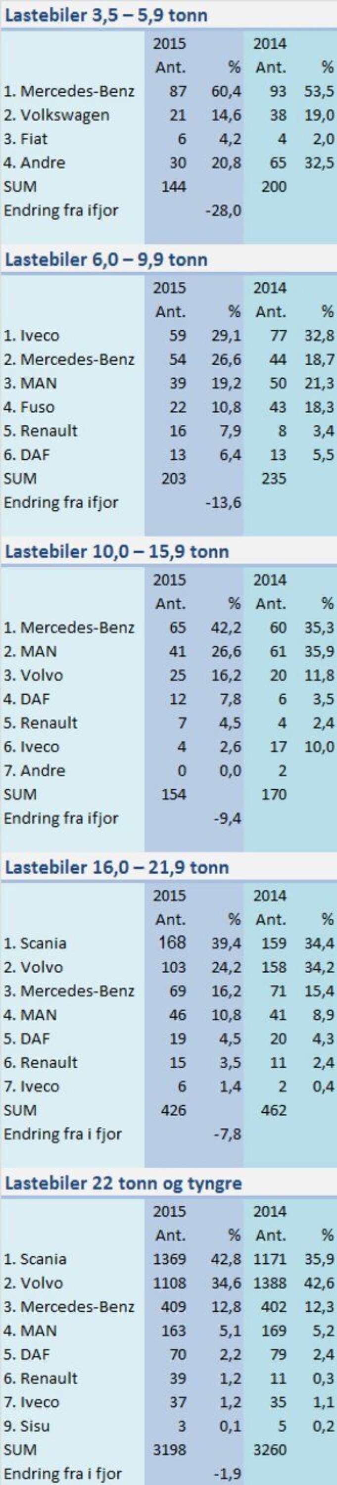 Minimal nedgang i tyngste segment