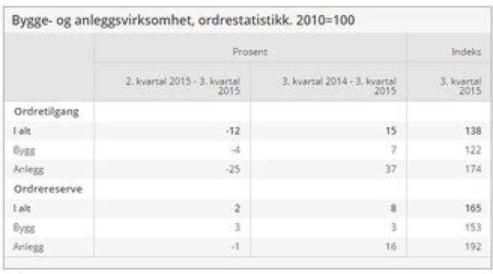 Sterk vekst i anleggssektoren