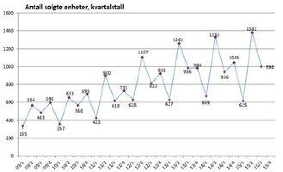 Den kvartalsvise statistikken viser en klart stigende trend i maskinsalget. Kilde: MGF