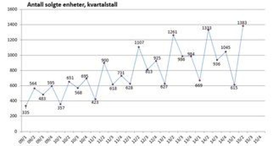Statistikken fra MGF viser en jevn fin økning de siste årene.