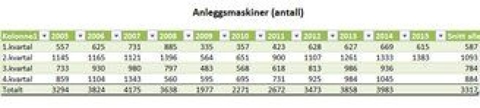 I MGFs tall er det bare andre i andre kvartal i 2008 at det ble solgt flere anleggmaskiner enn andre kvartal 2015. I MGFs tall er det bare andre i andre kvartal i 2008 at det ble solgt flere anleggmaskiner enn andre kvartal 2015.