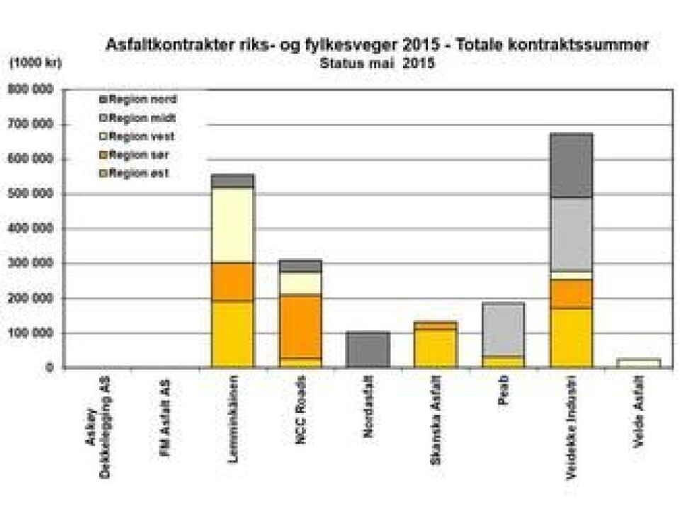 Skal legge 2,3 millioner tonn asfalt