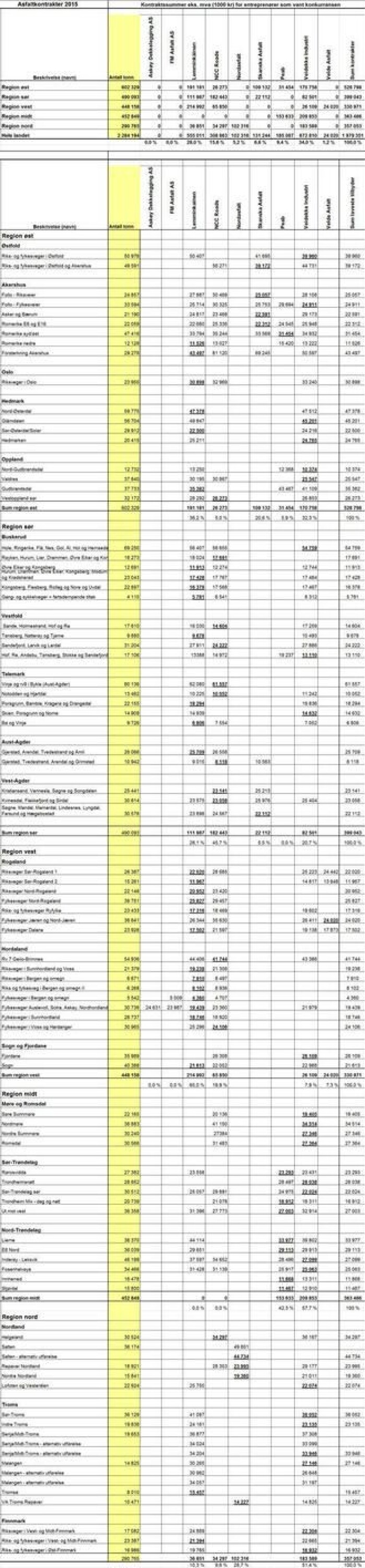 Skal legge 2,3 millioner tonn asfalt