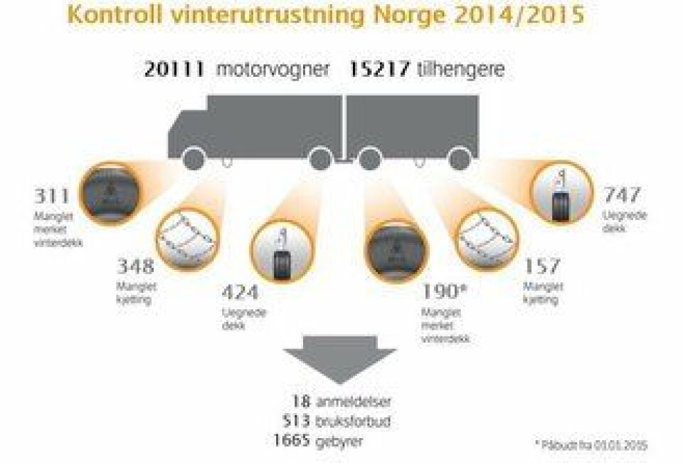 Tallenes tale fra Statens vegvesen viser at det er dårlige dekk som er den vanligste årsaken til gebyr eller kjøreforbud.