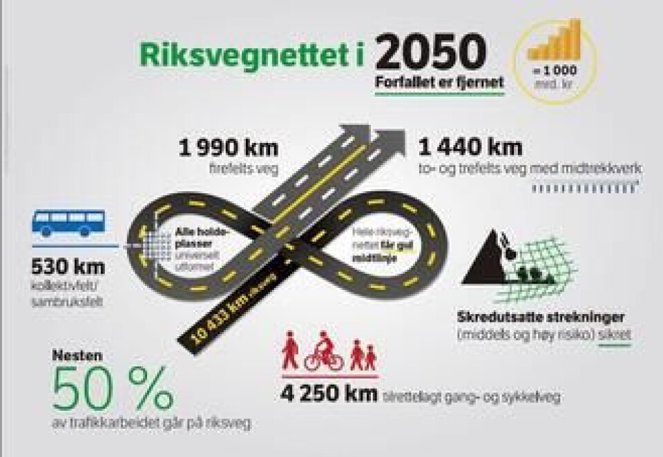 Dette er tallene som må oppfylles for å få en tilfredstillende standard på veinettet i 2050, mener Statens vegvesen.