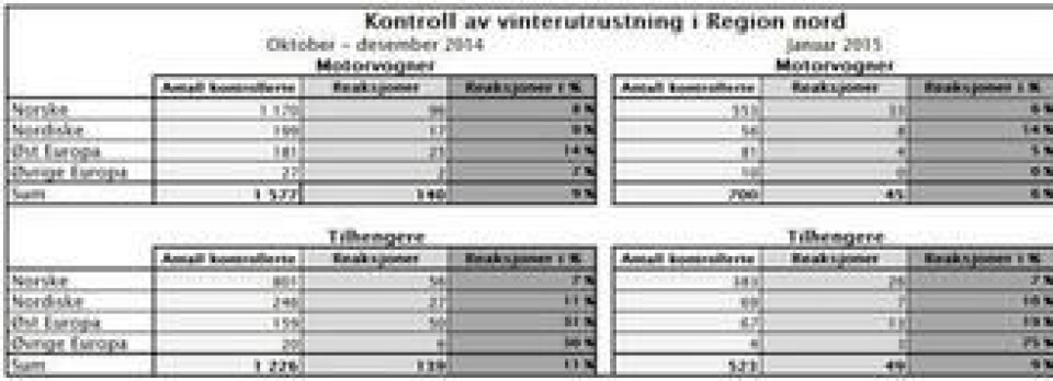 Tabellen viser hvor mange tunge kjøretøy og tilhengere som er kontrollert, og andelen av kontrollene som har resultert i reaksjoner.