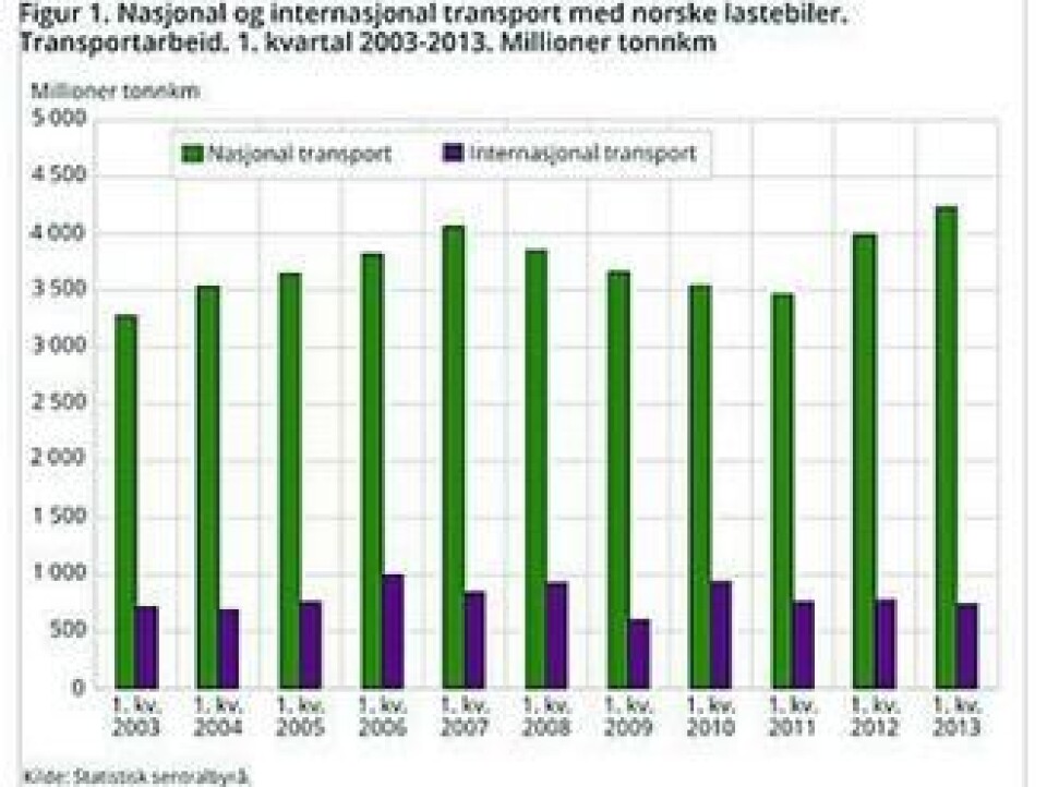 Økt transport med norske lastebiler