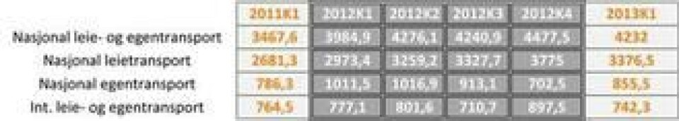 Økt transport med norske lastebiler