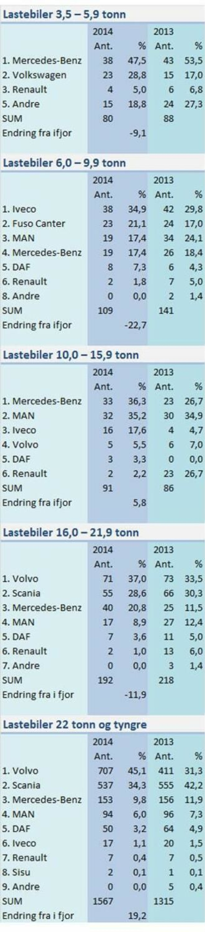 Volvo løfter statistikken