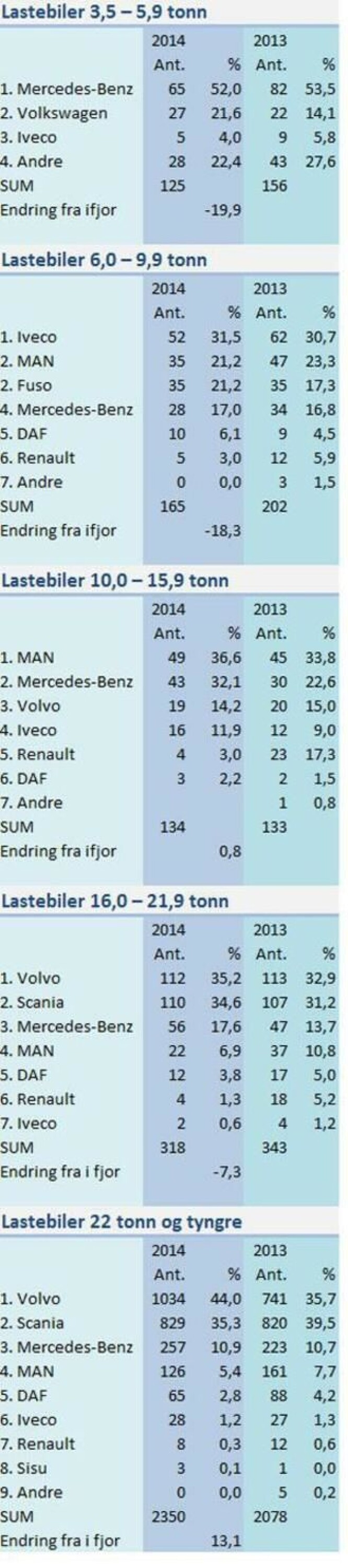 Tyngste klasse drar statistikken