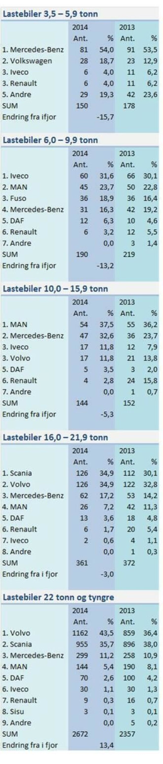 Tungt fortsetter frem