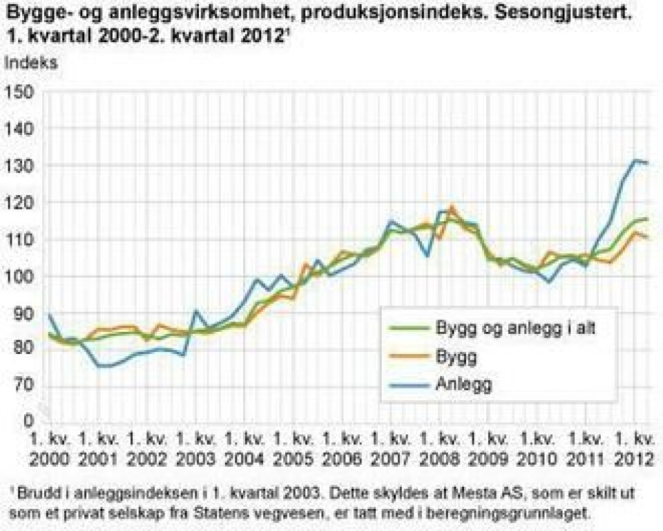 Tallene fra SSB viser at aktivitetsnivået i bygg og anlegg nå er på nivå med toppnivået i 2008.