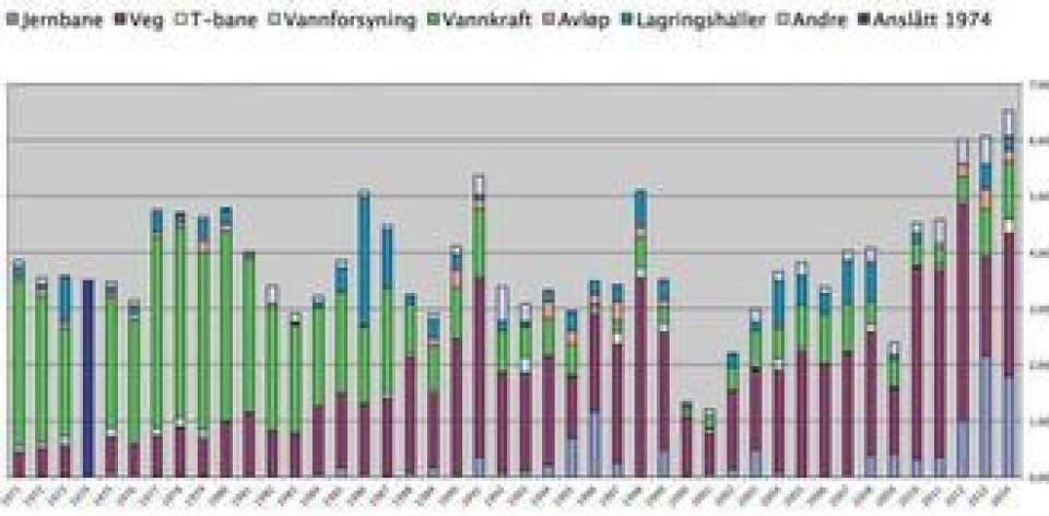 Tabellen viser utviklingen i driving tunneler, målt i mill. fm3, siden 1971 (1974-uttaket anslått). De tre siste årene er de største historisk sett, og vi må helt tilbake 1991 for å finne det 4. beste året.