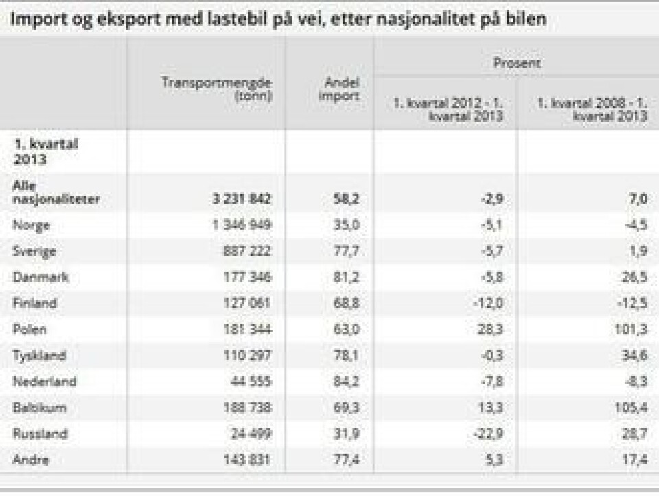Kilde: Statistisk sentralbyrå