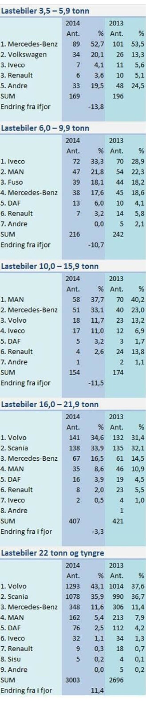 Fortsatt fremgang i tyngste klasse