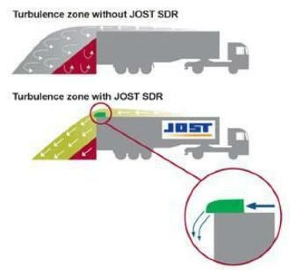 Denne skissen viser luftstrømmen bak en semitrailer uten (øverst) og med SDR.
