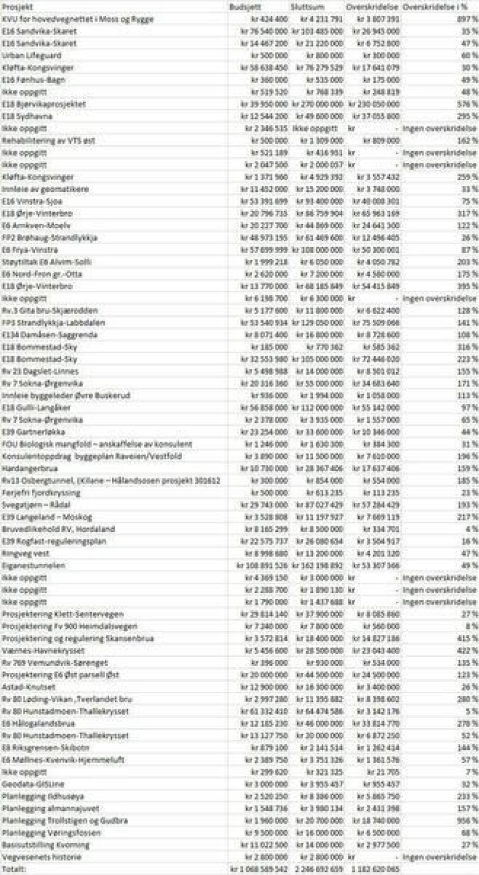 1,2 milliarder over budsjett