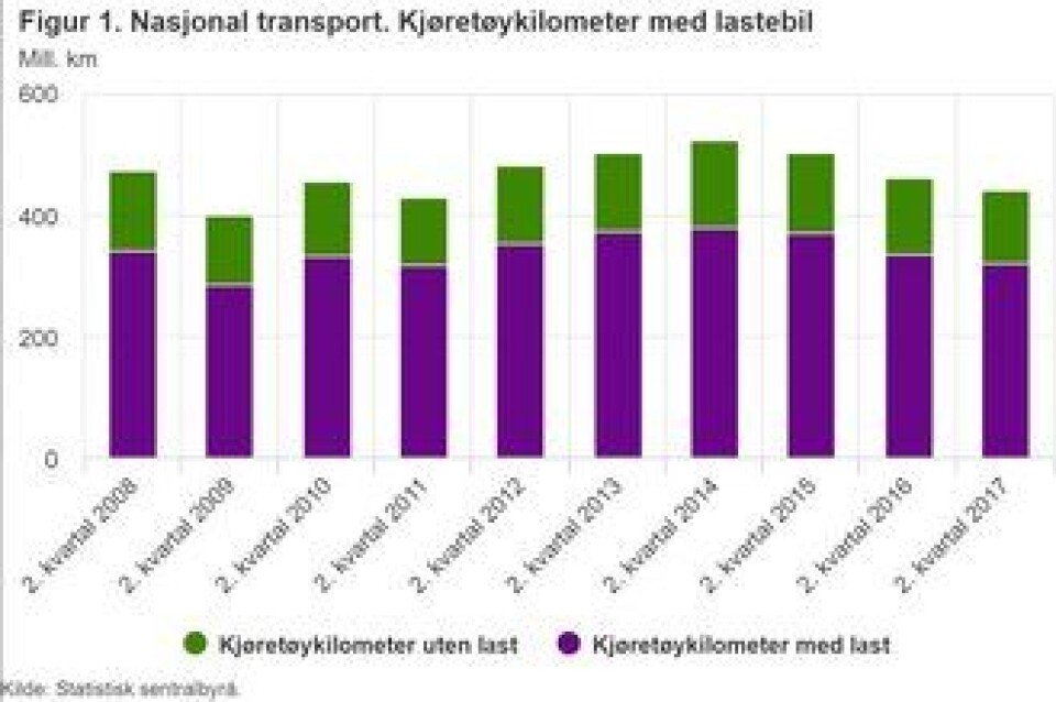 Hver tredje kilometer er tomkjøring