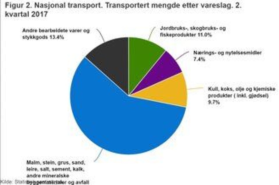 Hver tredje kilometer er tomkjøring