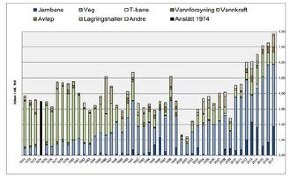 Uttatt tunnelmasser i millioner kubikkmeter fra 1971 til 2017.