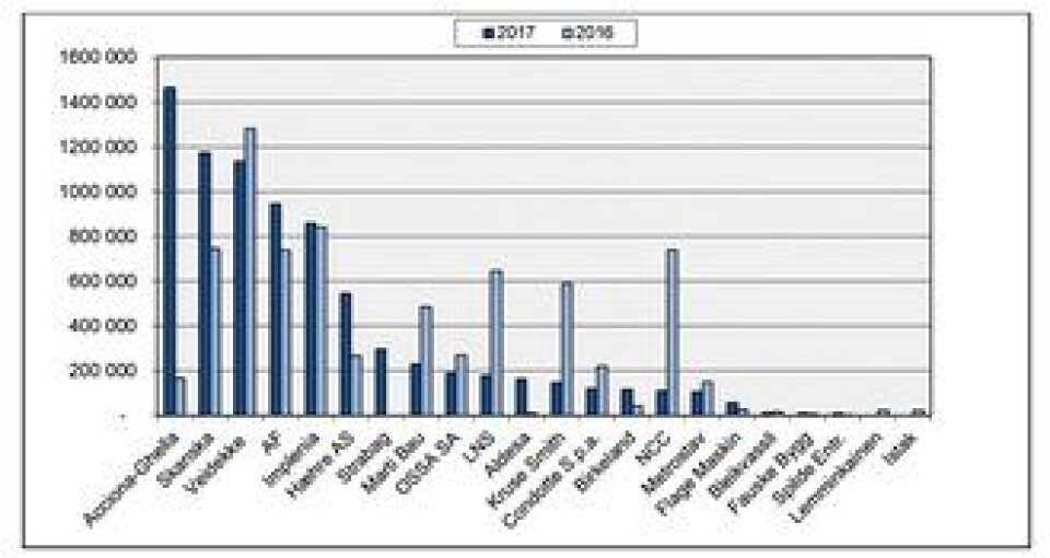 Uttatt masse per bedrift i antall kubikkmeter for 2017 og 2016.