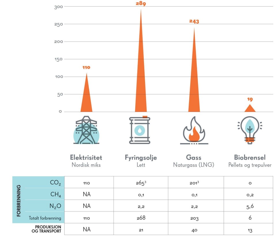 En undersøkelse, utført av Norske Energi i 2013, slår fast at bruk av trepellets til varming og tørking av byggeplasser på vinterstid er mer miljøvennlig enn bruk av både olje, gass og elektrisitet. Data er hentet fra Klimaregnskap for fjernvarme.