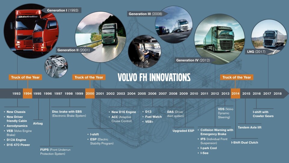 Volvo FHs utvikling siden introduksjonen i 1993.