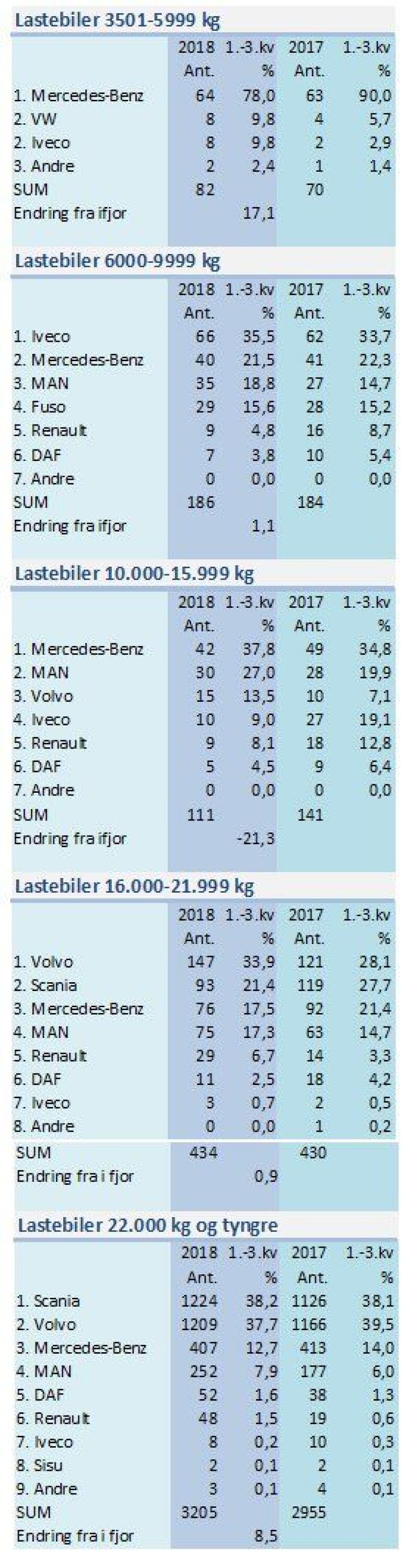 Førstegangsregistrerte lastebiler i Norge fra 1. januar til 30. september 2018. Kilde: OFV