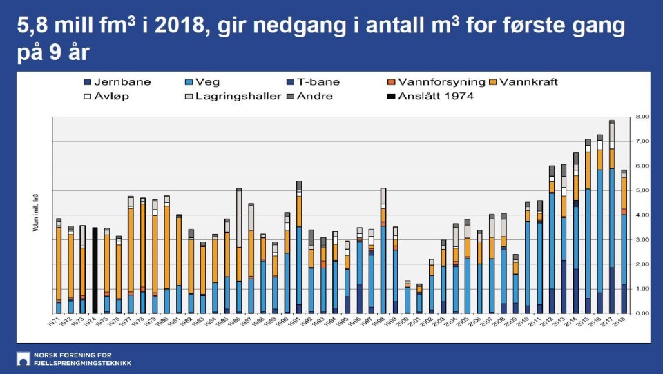 Uttatte bergmasser i millioner faste kubikkmeter fra 1971 til 2018. Fordelt på prosjekt-type.