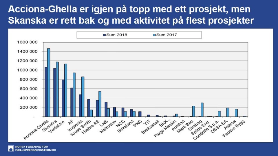 Masseuttak fordelt på bedrift i 2018 og 2017.