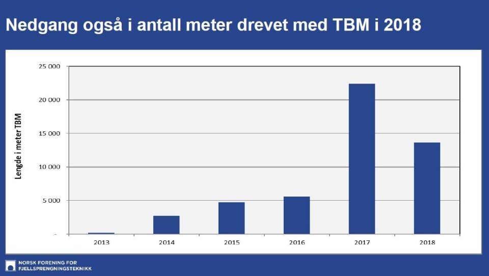 Antall meter drevet med TBM i Norge fra 2013 til 2018.