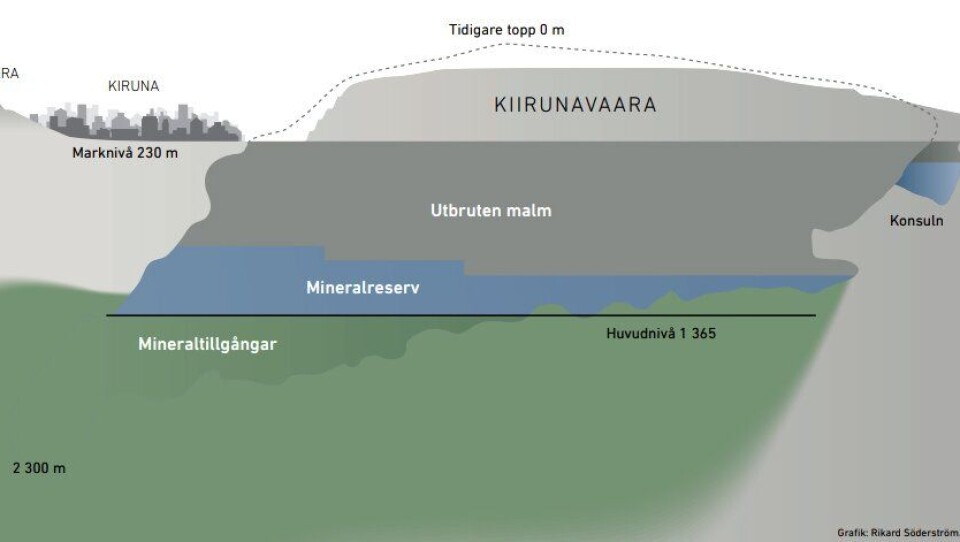 Mineraliseringen i Kiruna avtar mer i sør enn man tidligere har antatt. Den er likevel fortsatt åpen mot nord og mot dypet.De eksakte volumene under hovednivået nede på 1365 meter er ennå ikke kartlagt.
