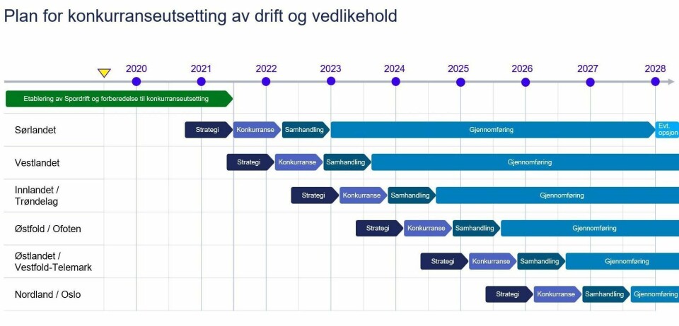 Plan for konkurranseutsetting: Alle ti kontraktsområder skal etter planen være konkurranseutsatt innen 1. januar 2027. Prekvalifiseringen for Sørlandsbanen vil etter planen starte 1. juli 2021 med kontraktsignering 1. mars 2022.