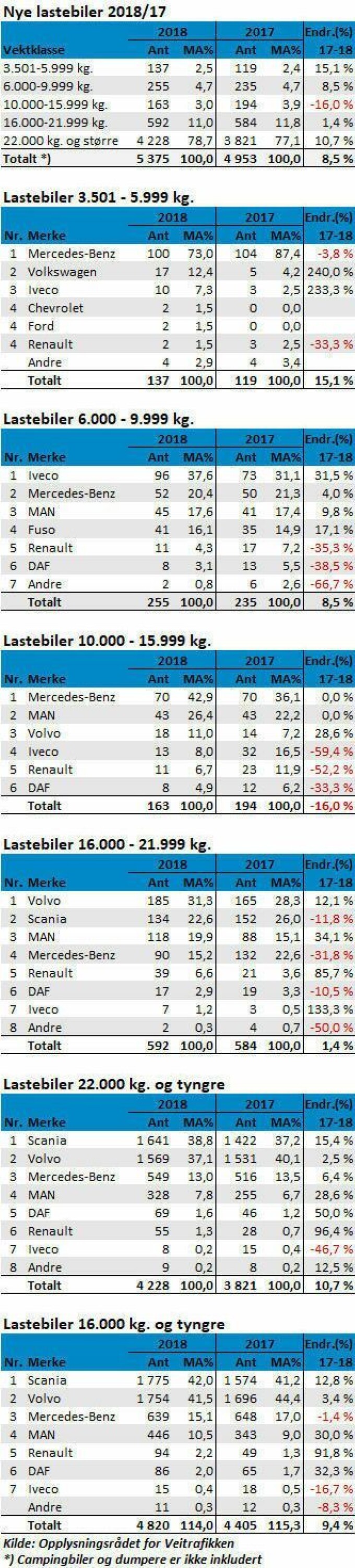 Lastebiler-vektklasser2018-12-Prod2 Lastebiler-vektklasser2018-12-Prod2