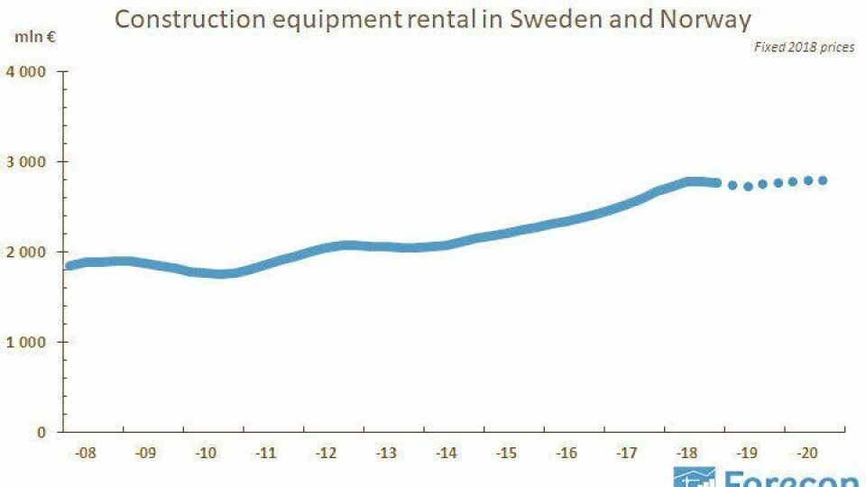 GRAF: Denne grafen fra Forecon viser utviklingen innen utleiemarkedet av anleggsutstyr i Sverige og Norge.