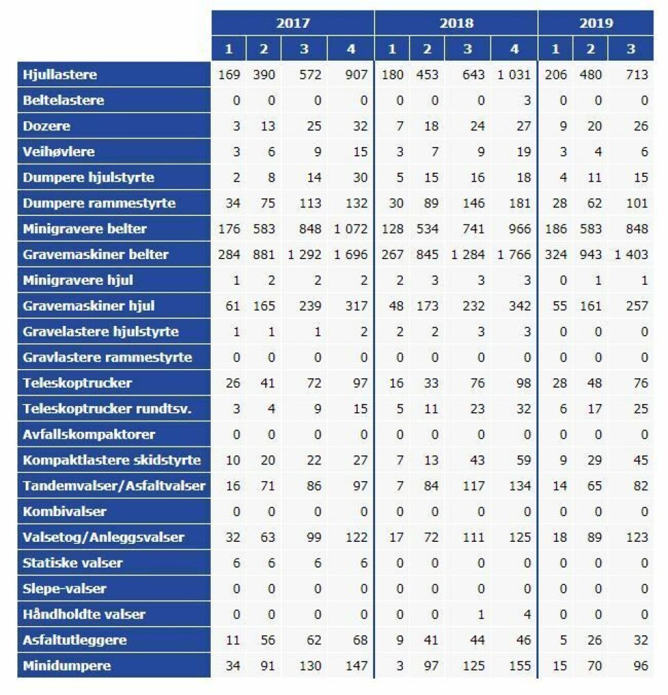Maskinsalget i 2017, 2018 og 2019 (til og med 3. kv).