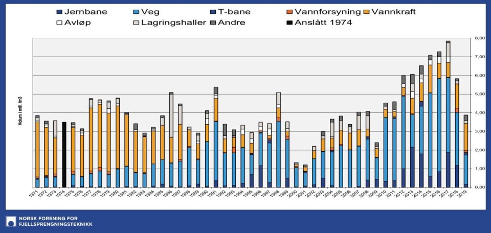Nedgangen fra 2018 fortsetter i 2019. Knappe 3,9 fm3 blir tatt ut i 2019.