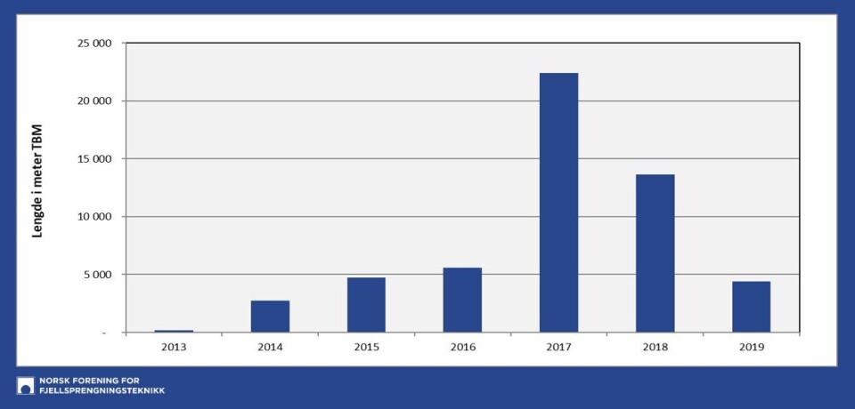Det er nedgang i antall meter drevet med TBM i 2019 fra 2018.