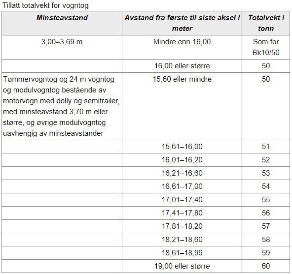 Tabellen over viser hva som gjelder for vogntog med tillatt totalvekt over 50 tonn på modulvogntog-veinettet i Norge.