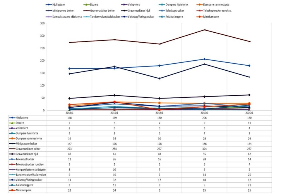 Utviklingen for 1. kvartal i 2016 – 2020 for undergrupper av anleggsmaskinstatistikken. Det er ikke tatt med grupper hvor det ikke har vært registrert salg i siste kvartal.