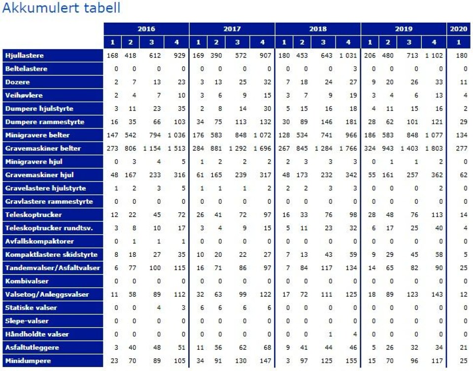 Maskinsalg etter type fra og med 1. kvartal 2016 til og med 1. kvartal 2020. Tallene er akkumulert, det vil si at tallene viser årets salg til og med det aktuelle kvartalet. For å finne kvartalsalgene må årets foregående kvartaltall trekkes fra.