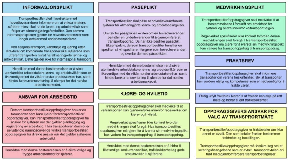 Det er allerede i dag mange plikter, lover og regler som gjelder ved transport på vei. SHT mener det likevel bør gjøres mer for å ansvarliggjøre transportkjøperne og få disse til følge opp vogntogene og sjåførene som frakter deres varer bedre. Oversikten viser utvalgte sjekkpunkter fra sjekkliste for bestilling av godstransport på vei som det er i dag. Kilde: Treparts bransjeprogram for transport. Illustrasjon: SHT
