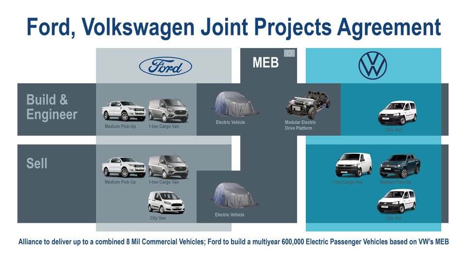 Samarbeidsplanen mellom Ford og Volkswagen på nyttekjøretøy er underskrevet.