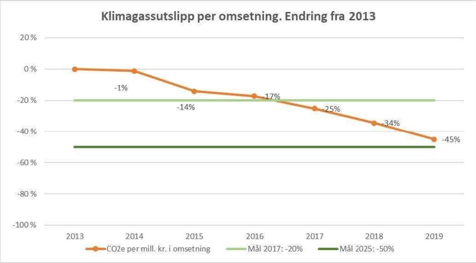 Reduksjon i utslipp fra 2013 til 2019.