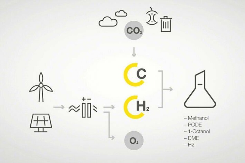 UTVIKLING: Skissen indikerer at en klimavennlig prosess for hydrogen og syntetiske drivstoffer krever bruk av fornybare energikilder.